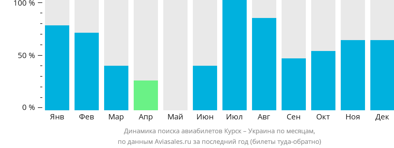 Динамика поиска авиабилетов из Курска в Украину по месяцам