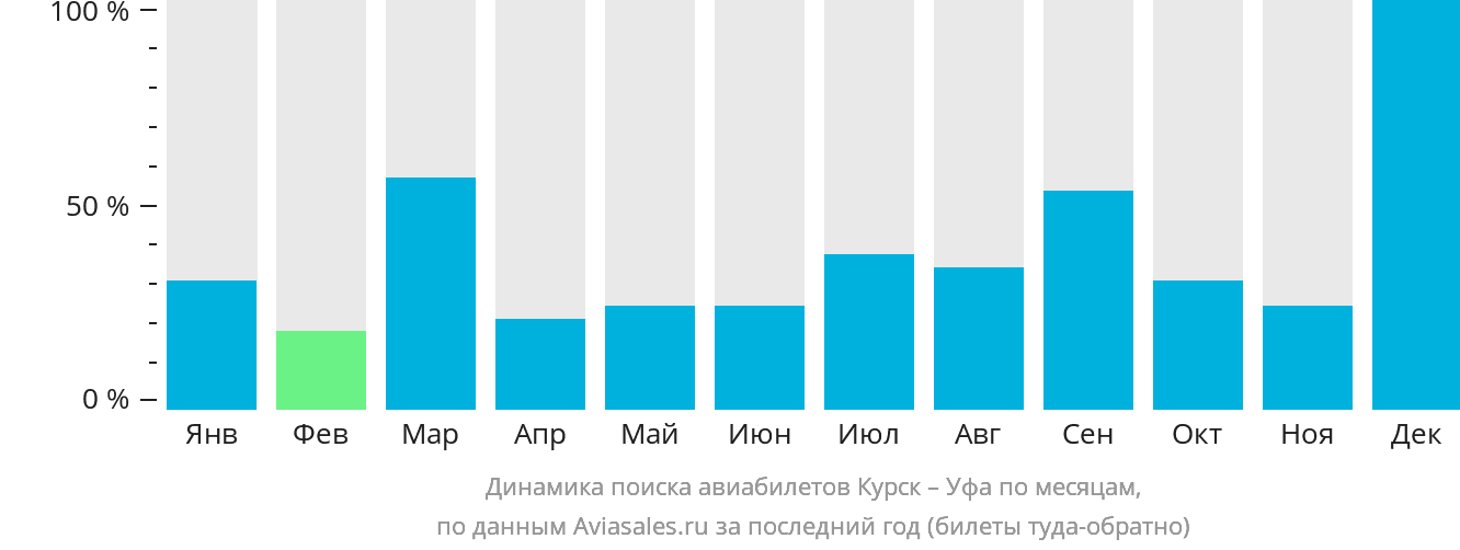 Динамика поиска авиабилетов из Курска в Уфу по месяцам