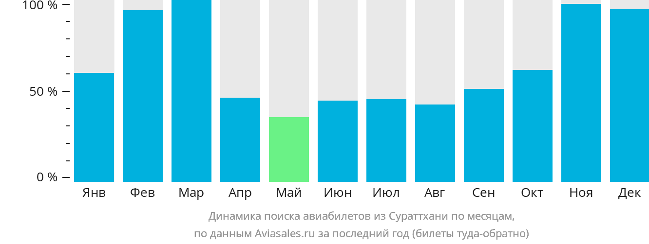 Динамика поиска авиабилетов из Сураттхани по месяцам