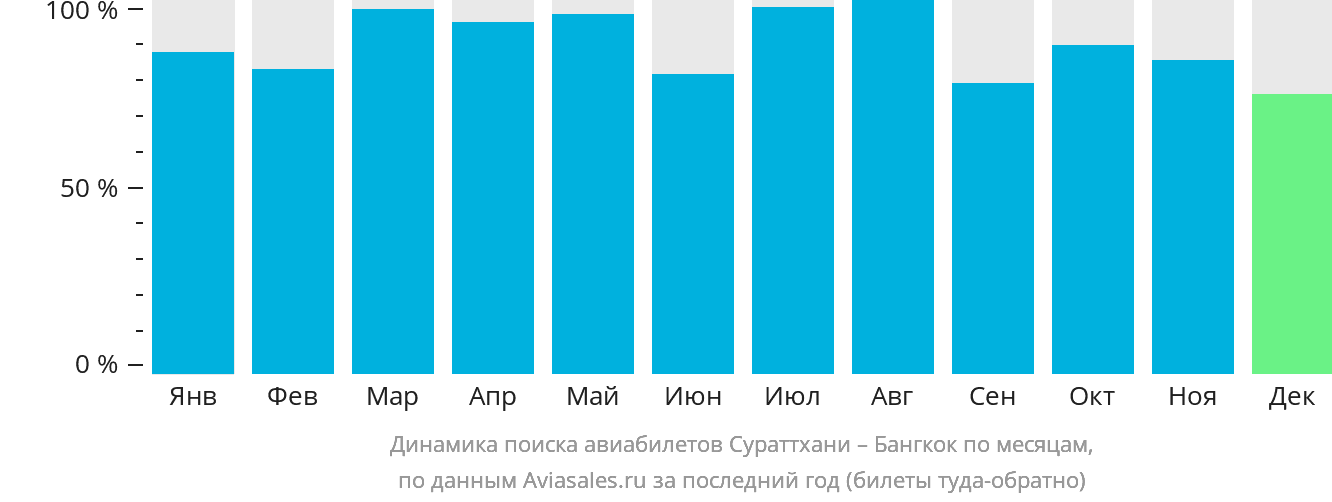 Динамика поиска авиабилетов из Сураттхани в Бангкок по месяцам