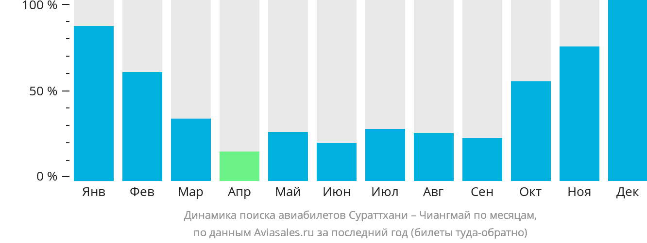 Динамика поиска авиабилетов из Сураттхани в Чиангмай по месяцам