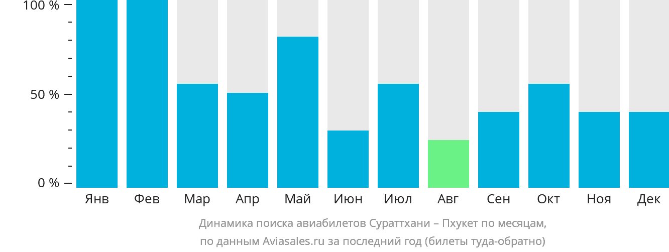 Динамика поиска авиабилетов из Сураттхани на Пхукет по месяцам