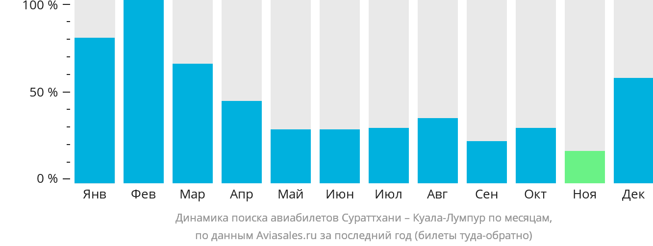 Динамика поиска авиабилетов из Сураттхани в Куала-Лумпур по месяцам