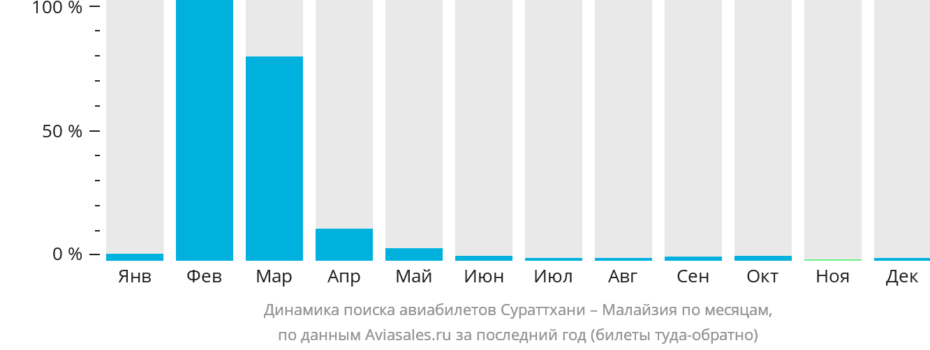 Динамика поиска авиабилетов из Сураттхани в Малайзию по месяцам