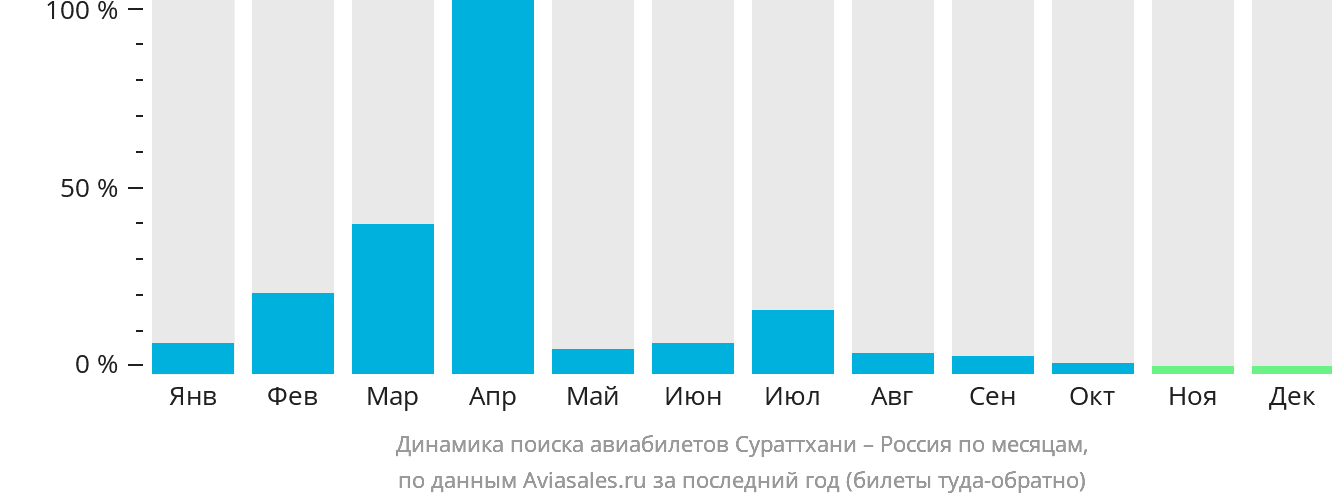 Динамика поиска авиабилетов из Сураттхани в Россию по месяцам