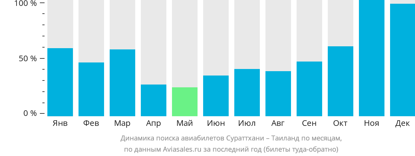 Динамика поиска авиабилетов из Сураттхани в Таиланд по месяцам