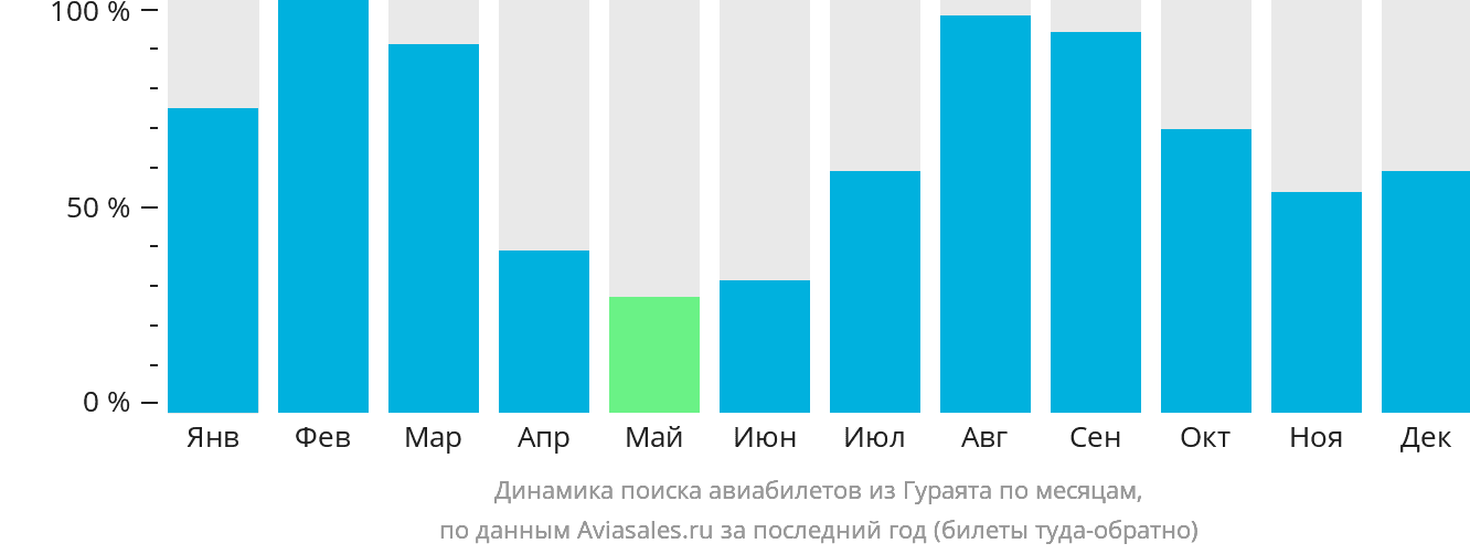Динамика поиска авиабилетов из Гураята по месяцам