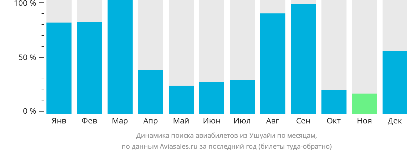 Динамика поиска авиабилетов из Ушуайи по месяцам