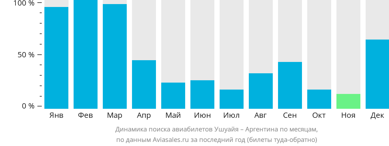Динамика поиска авиабилетов из Ушуайи в Аргентину по месяцам