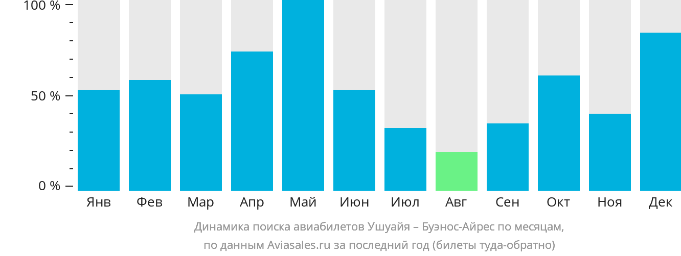 Динамика поиска авиабилетов из Ушуайи в Буэнос-Айрес по месяцам