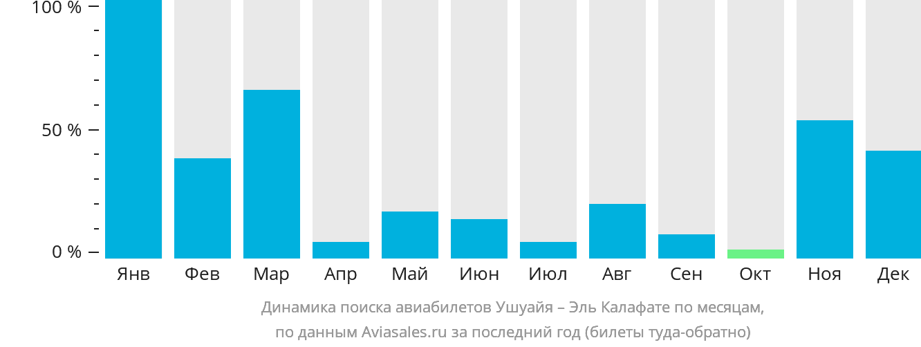 Динамика поиска авиабилетов из Ушуайи в Эль-Калафате по месяцам