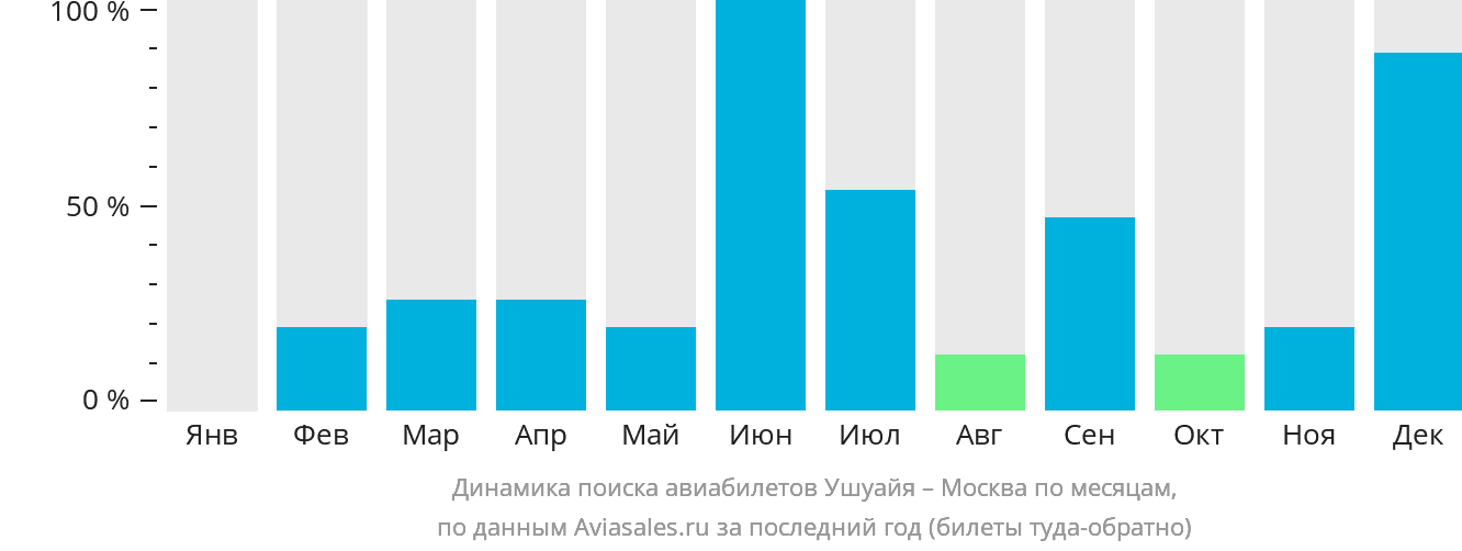 Динамика поиска авиабилетов из Ушуайи в Москву по месяцам
