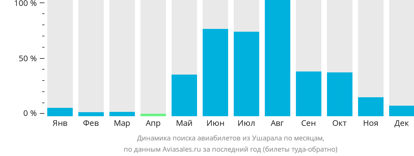Динамика поиска авиабилетов из Ушарала по месяцам