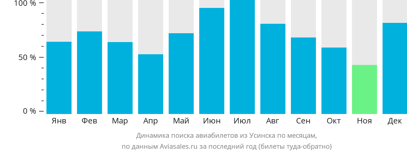 Динамика поиска авиабилетов из Усинска по месяцам