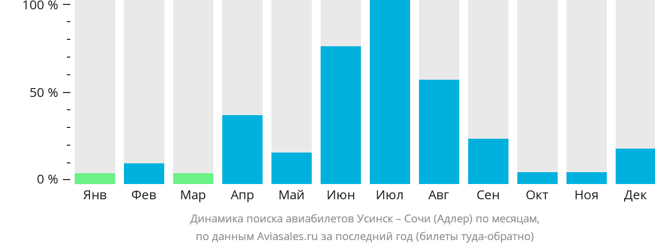 Динамика поиска авиабилетов из Усинска в Сочи по месяцам
