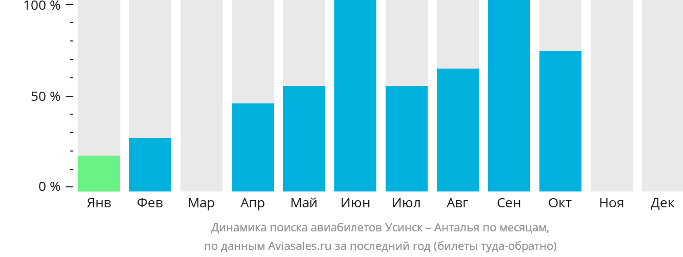 Динамика поиска авиабилетов из Усинска в Анталью по месяцам