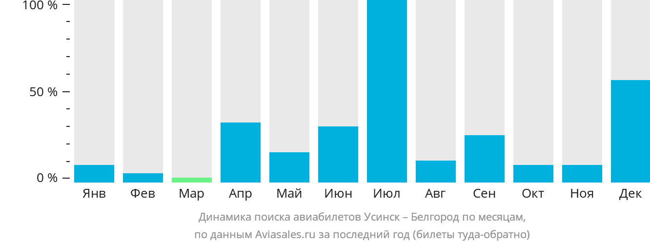Динамика поиска авиабилетов из Усинска в Белгород по месяцам