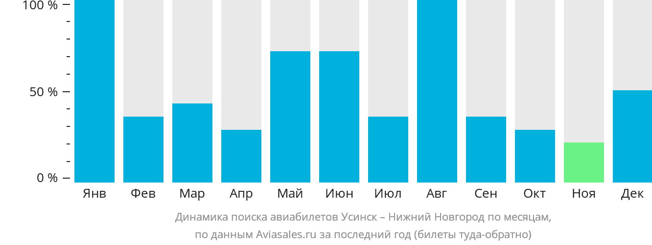 Динамика поиска авиабилетов из Усинска в Нижний Новгород по месяцам