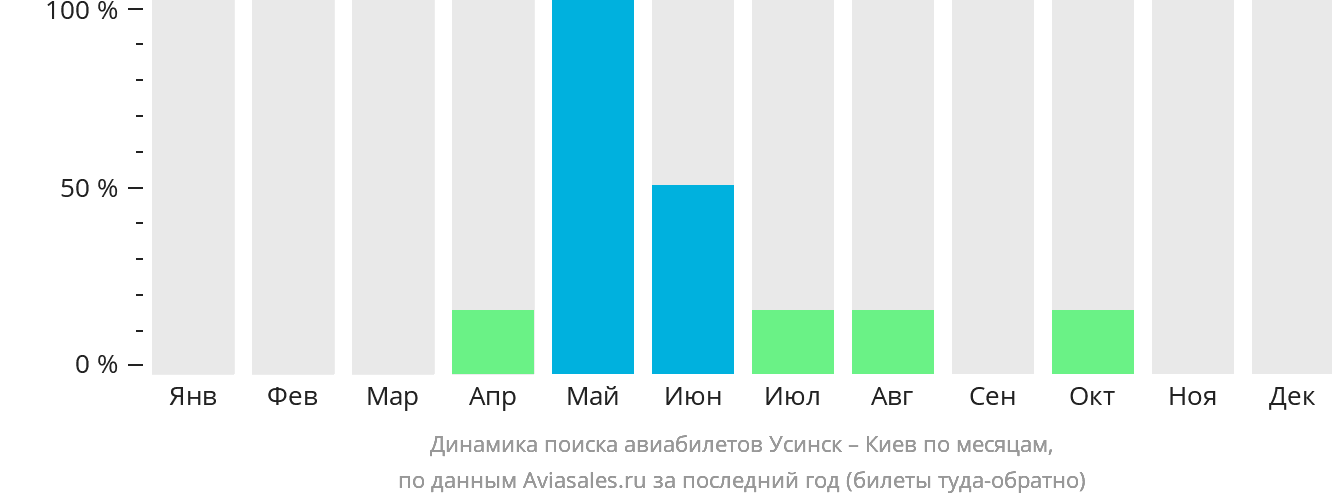 Динамика поиска авиабилетов из Усинска в Киев по месяцам