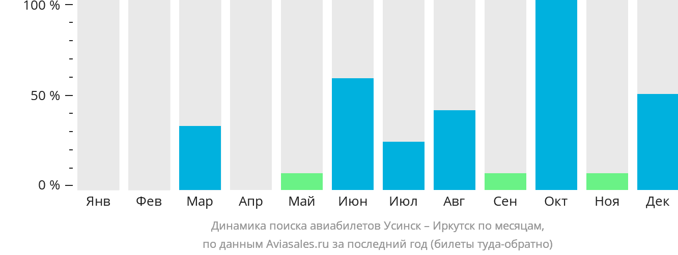 Динамика поиска авиабилетов из Усинска в Иркутск по месяцам