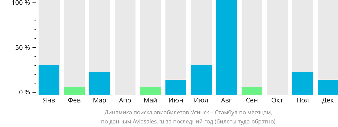 Динамика поиска авиабилетов из Усинска в Стамбул по месяцам
