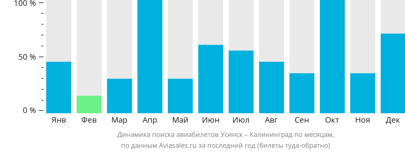 Динамика поиска авиабилетов из Усинска в Калининград по месяцам