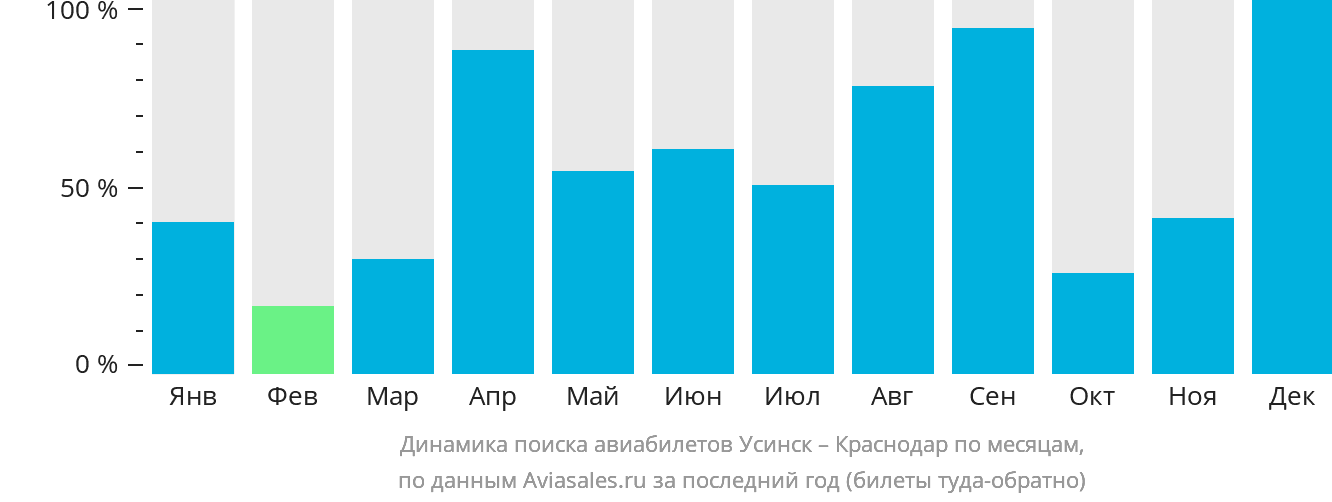 Динамика поиска авиабилетов из Усинска в Краснодар по месяцам