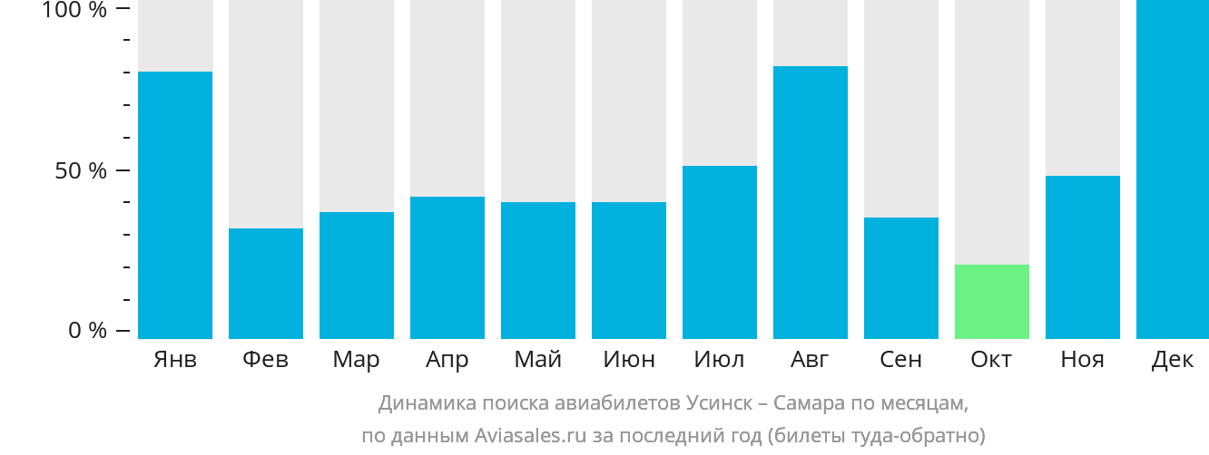 Динамика поиска авиабилетов из Усинска в Самару по месяцам