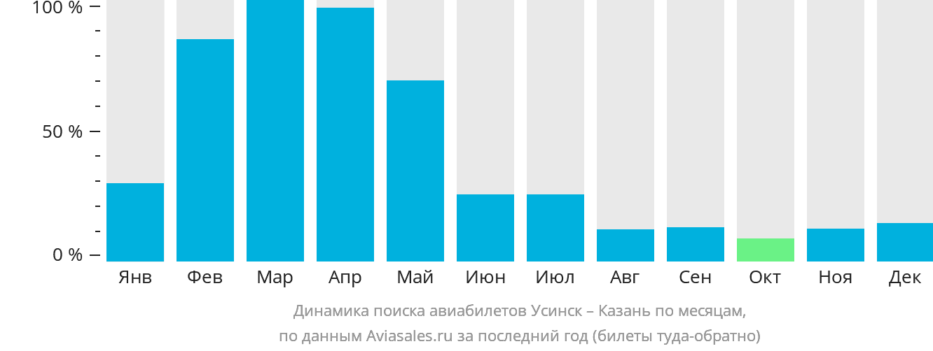 Динамика поиска авиабилетов из Усинска в Казань по месяцам