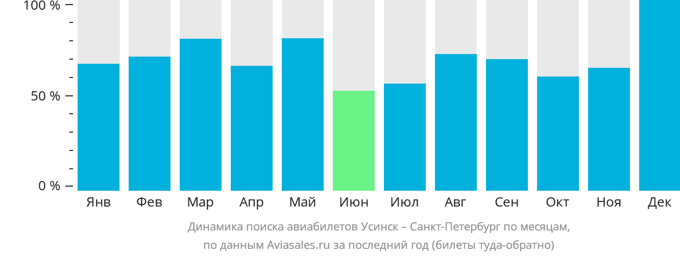 Динамика поиска авиабилетов из Усинска в Санкт-Петербург по месяцам