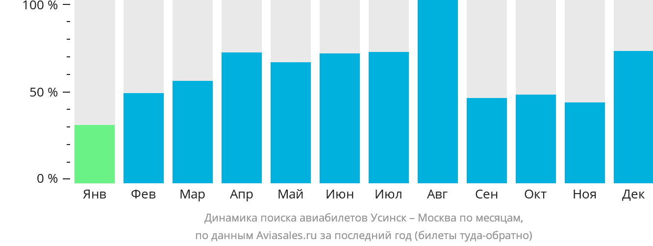 Динамика поиска авиабилетов из Усинска в Москву по месяцам