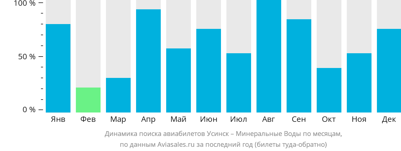 Динамика поиска авиабилетов из Усинска в Минеральные Воды по месяцам