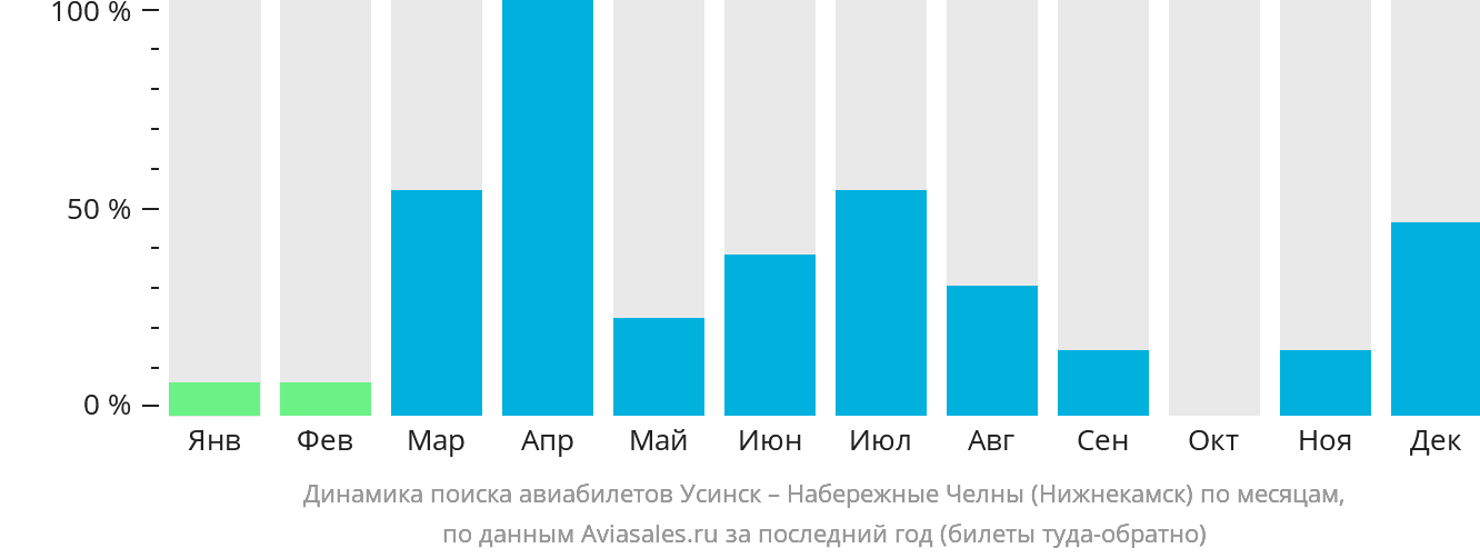 Динамика поиска авиабилетов из Усинска в Набережные Челны (Нижнекамск) по месяцам