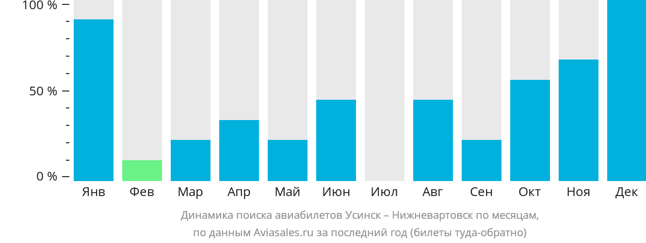 Динамика поиска авиабилетов из Усинска в Нижневартовск по месяцам