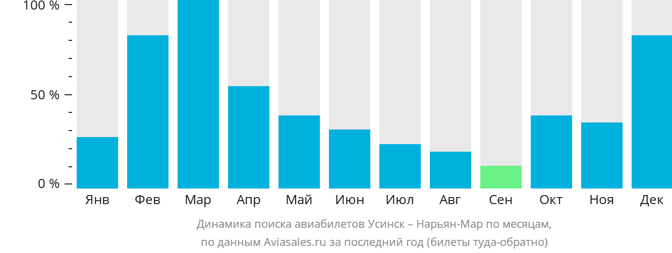Динамика поиска авиабилетов из Усинска в Нарьян-Мар по месяцам