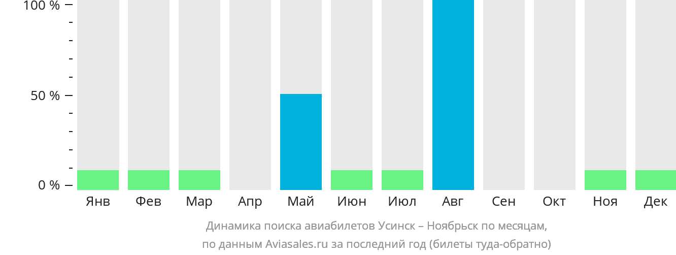 Динамика поиска авиабилетов из Усинска в Ноябрьск по месяцам