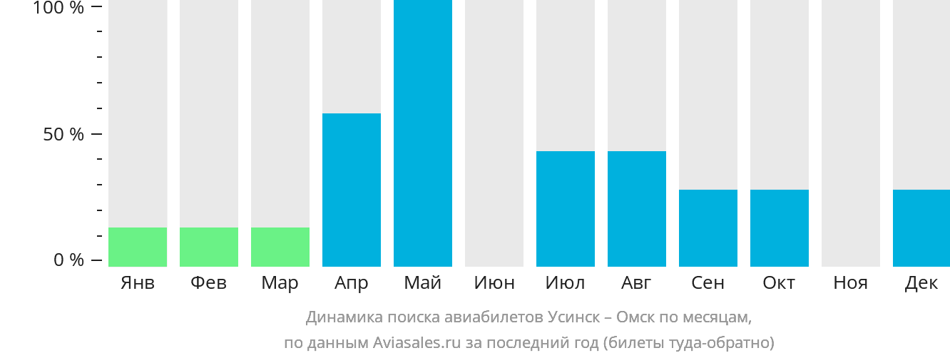 Динамика поиска авиабилетов из Усинска в Омск по месяцам