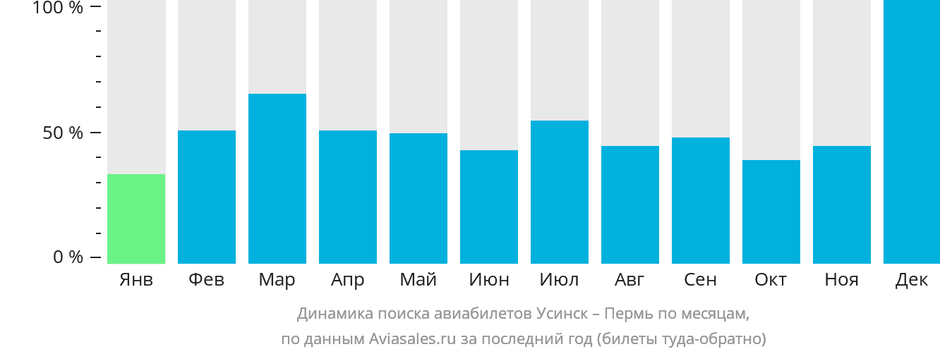 Динамика поиска авиабилетов из Усинска в Пермь по месяцам
