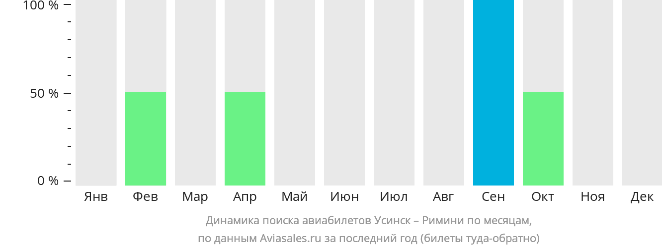 Динамика поиска авиабилетов из Усинска в Римини по месяцам