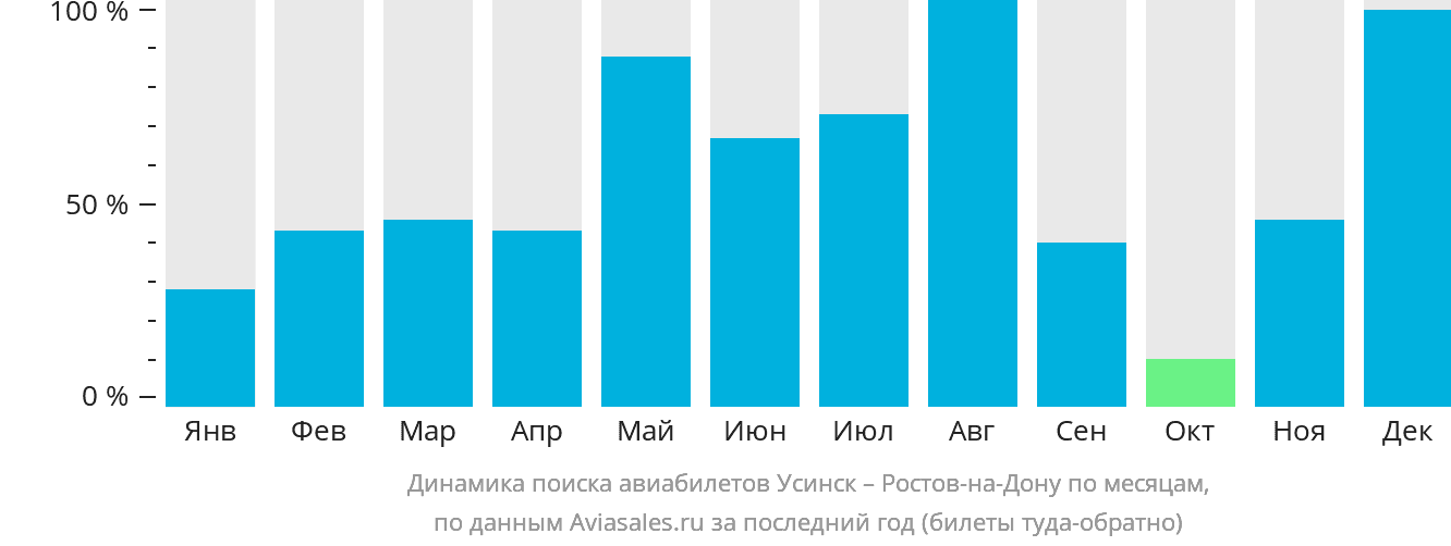 Динамика поиска авиабилетов из Усинска в Ростов-на-Дону по месяцам