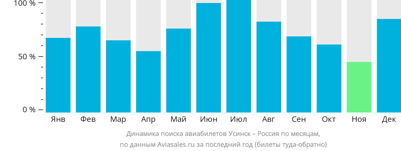 Динамика поиска авиабилетов из Усинска в Россию по месяцам