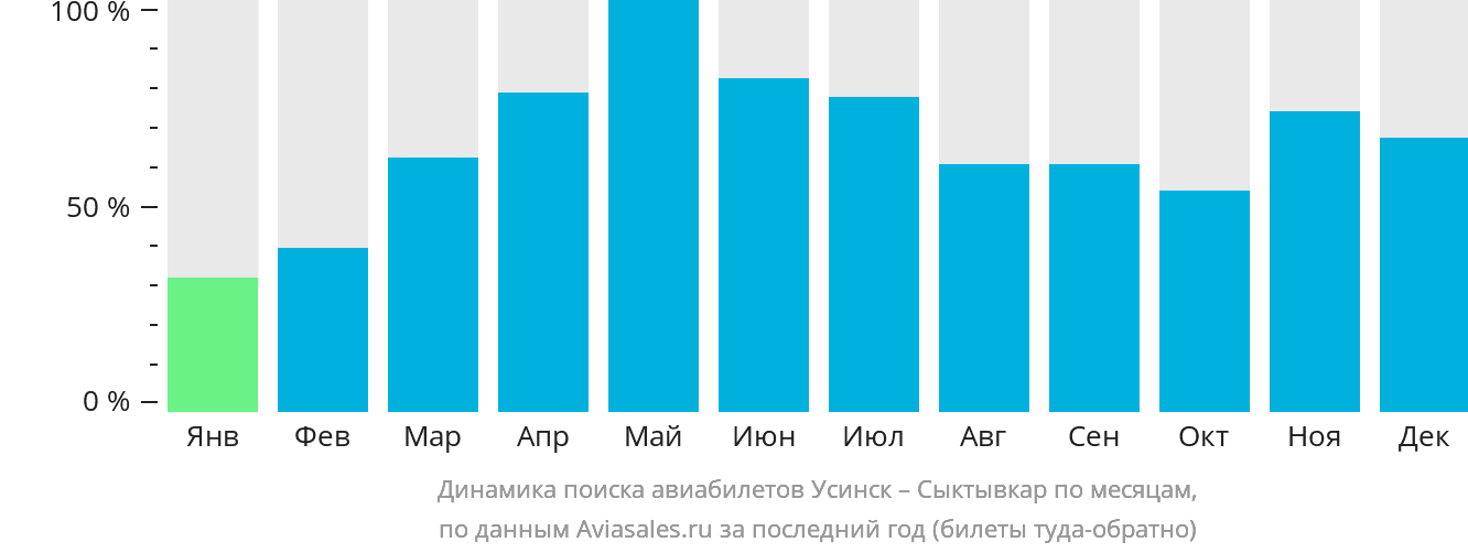 Динамика поиска авиабилетов из Усинска в Сыктывкар по месяцам