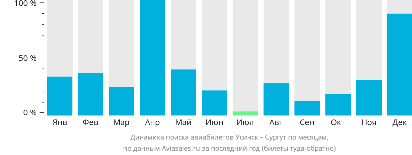 Динамика поиска авиабилетов из Усинска в Сургут по месяцам