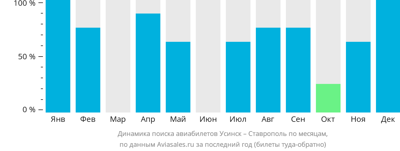 Динамика поиска авиабилетов из Усинска в Ставрополь по месяцам