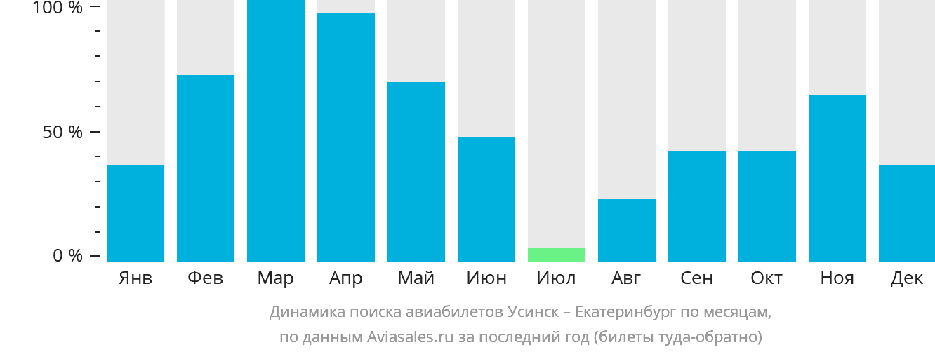 Динамика поиска авиабилетов из Усинска в Екатеринбург по месяцам