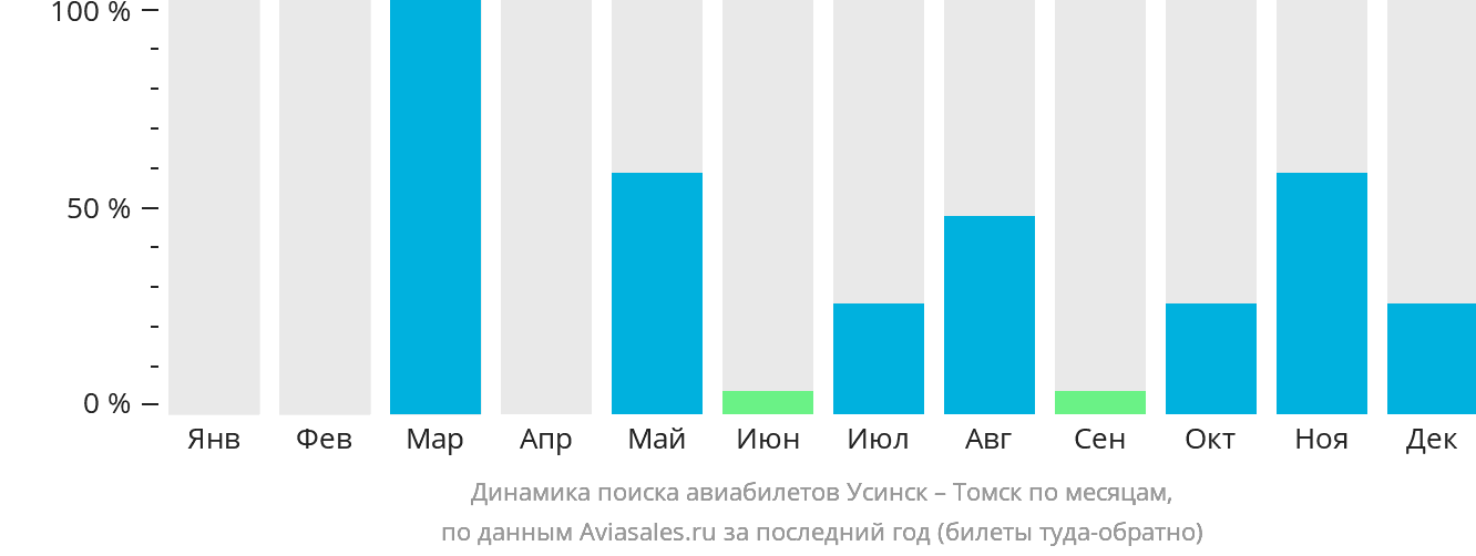 Динамика поиска авиабилетов из Усинска в Томск по месяцам