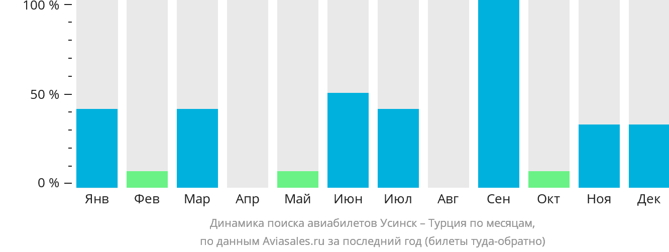 Динамика поиска авиабилетов из Усинска в Турцию по месяцам