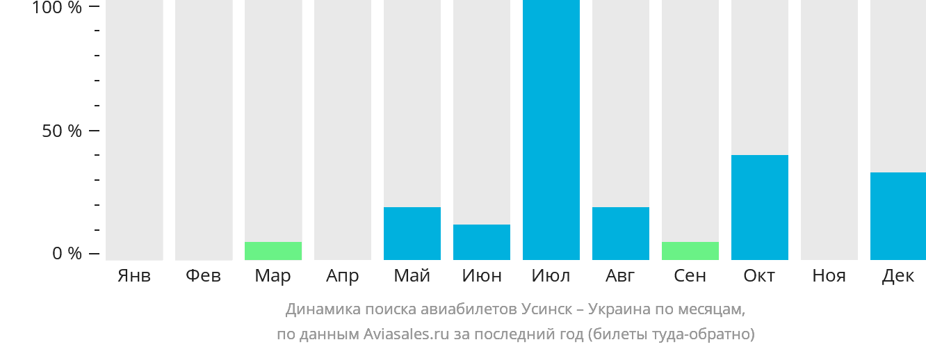 Динамика поиска авиабилетов из Усинска в Украину по месяцам