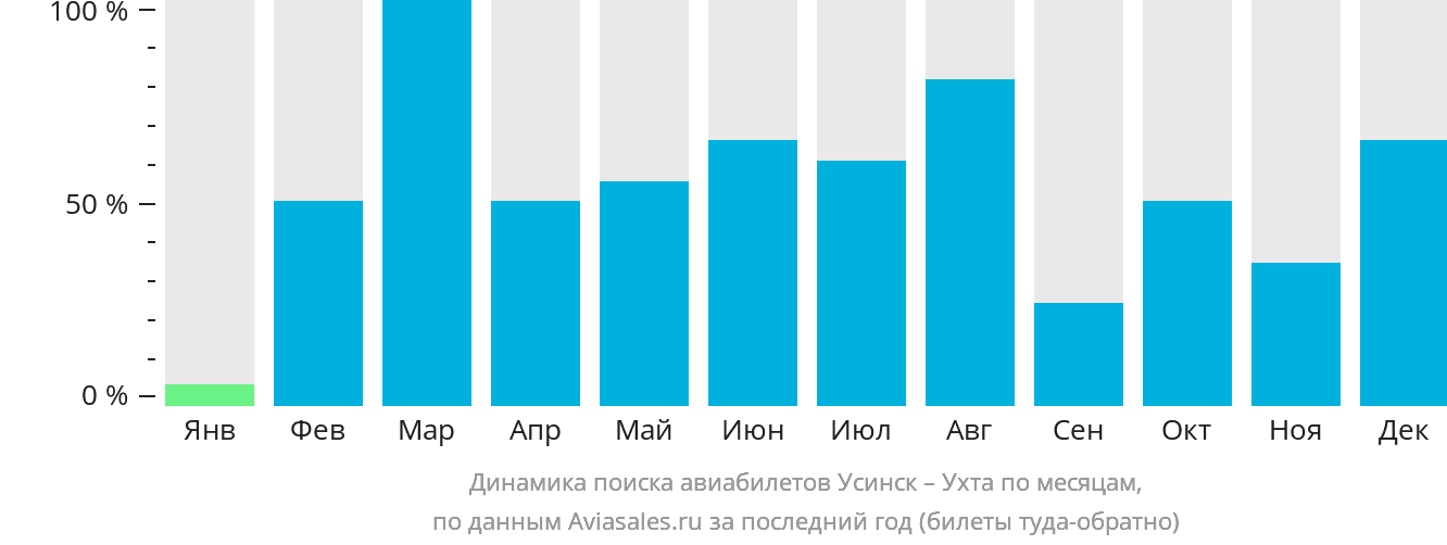 Динамика поиска авиабилетов из Усинска в Ухту по месяцам