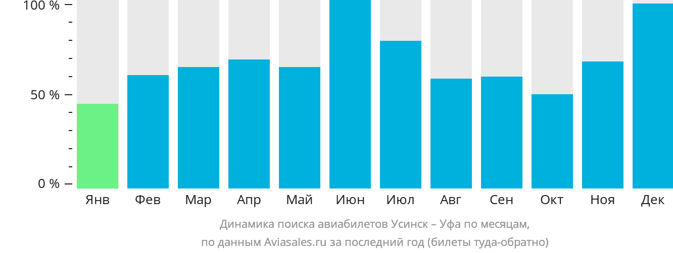 Динамика поиска авиабилетов из Усинска в Уфу по месяцам